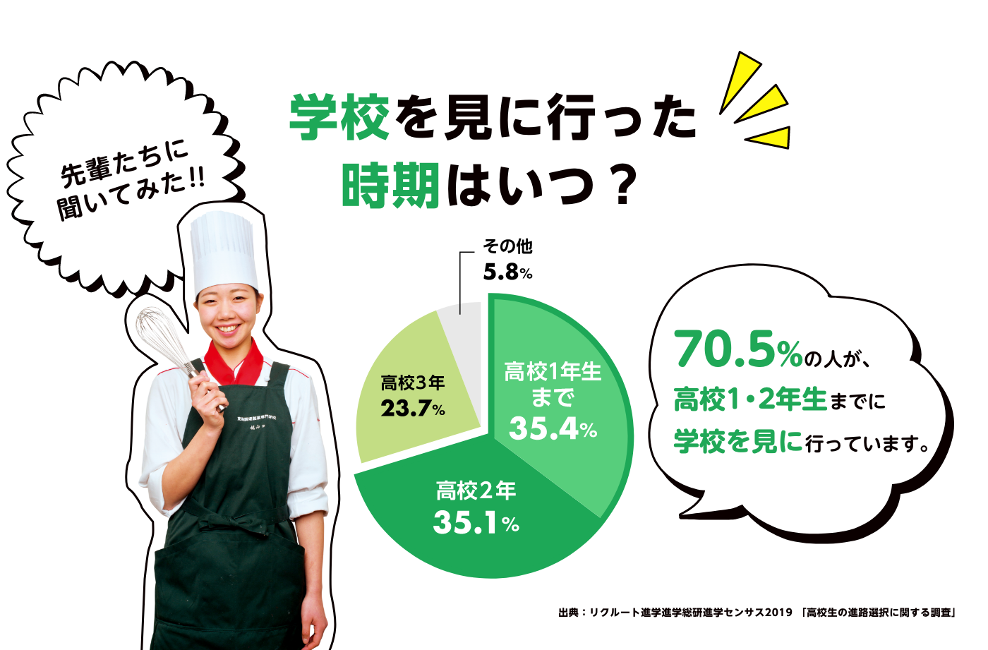 64%の高校生が高校２年生の時に進路を考えています