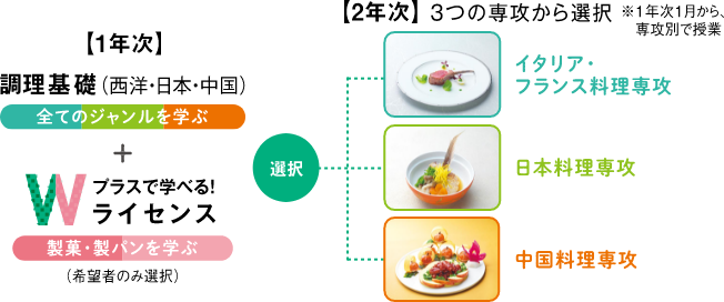 1年次調理基礎、2年次選択(イタリア・フランス、日本料理、中国料理)