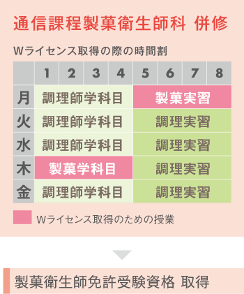 製菓衛生師免許